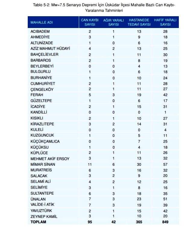 Olası İstanbul depreminde kaç kişi ölecek? Olası deprem kayıp tahminleri kitapçığı yayınlandı! İstanbul depremi ilçelere göre muhtemel ölüm sayıları!