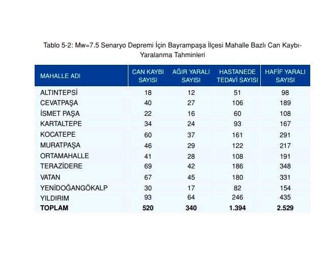 Olası İstanbul depreminde kaç kişi ölecek? Olası deprem kayıp tahminleri kitapçığı yayınlandı! İstanbul depremi ilçelere göre muhtemel ölüm sayıları!