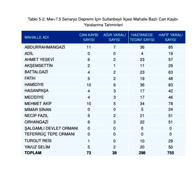 Olası İstanbul depreminde kaç kişi ölecek? Olası deprem kayıp tahminleri kitapçığı yayınlandı! İstanbul depremi ilçelere göre muhtemel ölüm sayıları!