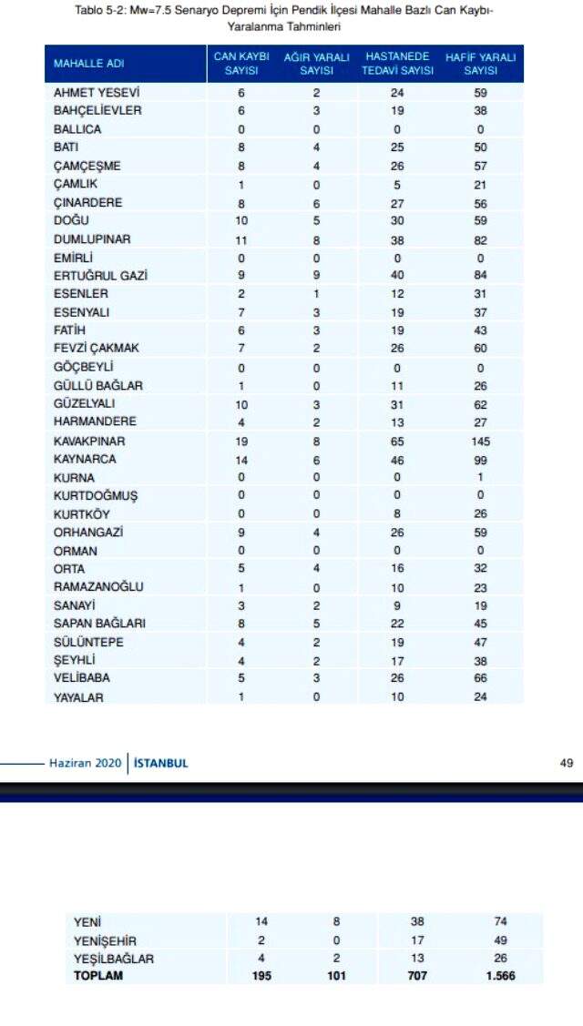 Olası İstanbul depreminde kaç kişi ölecek? Olası deprem kayıp tahminleri kitapçığı yayınlandı! İstanbul depremi ilçelere göre muhtemel ölüm sayıları!