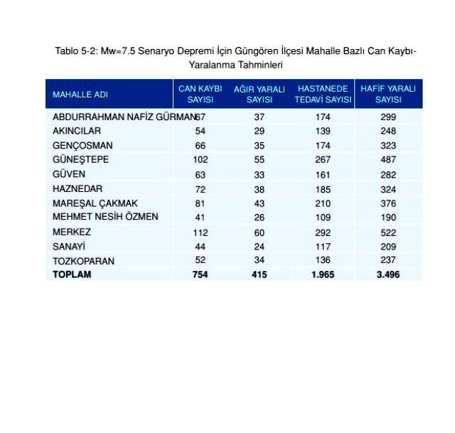 Olası İstanbul depreminde kaç kişi ölecek? Olası deprem kayıp tahminleri kitapçığı yayınlandı! İstanbul depremi ilçelere göre muhtemel ölüm sayıları!