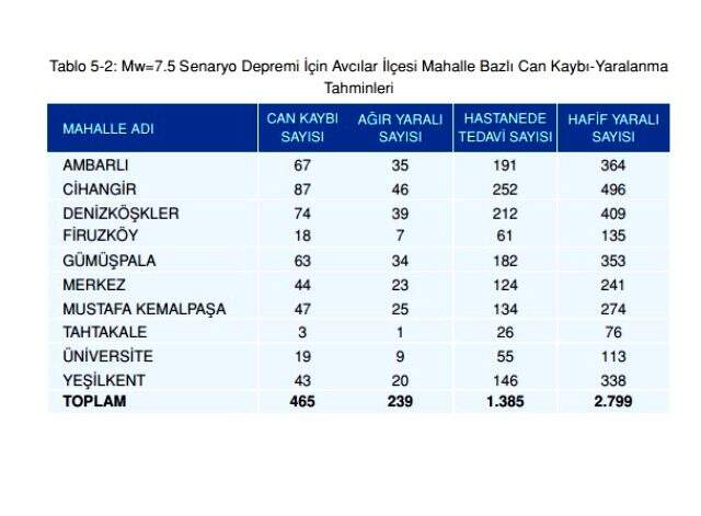 Olası İstanbul depreminde kaç kişi ölecek? Olası deprem kayıp tahminleri kitapçığı yayınlandı! İstanbul depremi ilçelere göre muhtemel ölüm sayıları!