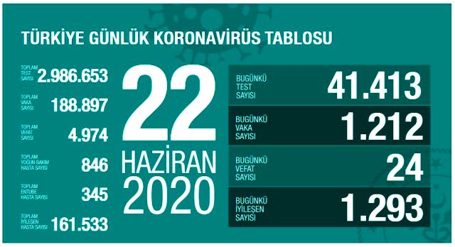 Son Dakika: Türkiye'de 22 Haziran günü koronavirüs nedeniyle 24 kişi hayatını kaybetti, 1212 yeni vaka tespit edildi