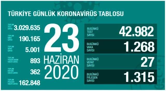 Bakan Koca; Adana, Ankara ve Kocaeli'de yoğun bakımda tedavi gören vaka sayısını paylaştı Bakan Koca; Adana, Ankara ve Kocaeli'de yoğun bakımda tedavi gören vaka sayısını paylaştı
