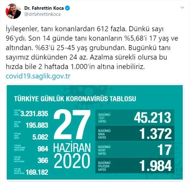 Türkiye'de son 14 günde koronavirüs tanısı konan hastaların yüzde 63'ü en rahat davranan gruptan Türkiye'de son 14 günde koronavirüs tanısı konan hastaların yüzde 63'ü en rahat davranan gruptan