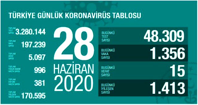 Son Dakika: Türkiye'de 28 Haziran günü koronavirüs nedeniyle 15 kişi öldü, 1356 yeni vaka tespit edildi