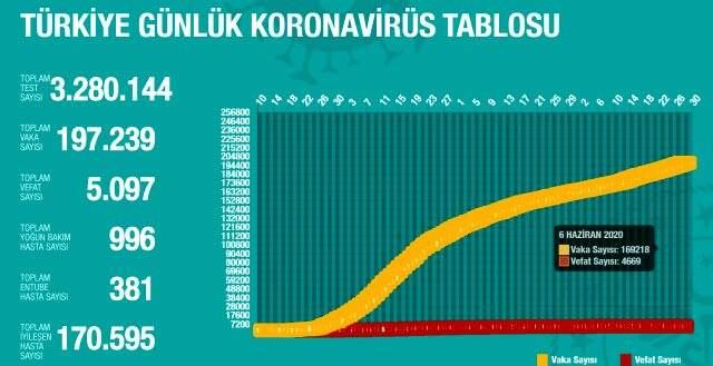 28 Haziran Pazar koronavirüs tablosu Türkiye! Koronavirüsten dolayı kaç kişi öldü? Koronavirüs vaka, iyileşen, entübe sayısı ve son durum ne? 28 Haziran Pazar koronavirüs tablosu Türkiye! Koronavirüsten dolayı kaç kişi öldü? Koronavirüs vaka, iyileşen, entübe sayısı ve son durum ne?