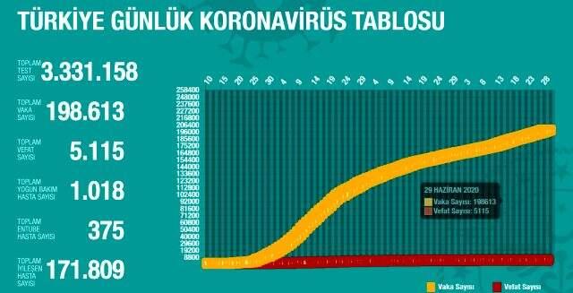 29 Haziran Pazartesi koronavirüs tablosu Türkiye! Koronavirüsten dolayı kaç kişi öldü? Koronavirüs vaka, iyileşen, entübe sayısı ve son durum ne? 29 Haziran Pazartesi koronavirüs tablosu Türkiye! Koronavirüsten dolayı kaç kişi öldü? Koronavirüs vaka, iyileşen, entübe sayısı ve son durum ne?