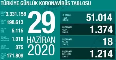 29 Haziran Pazartesi koronavirüs tablosu Türkiye! Koronavirüsten dolayı kaç kişi öldü? Koronavirüs vaka, iyileşen, entübe sayısı ve son durum ne? 29 Haziran Pazartesi koronavirüs tablosu Türkiye! Koronavirüsten dolayı kaç kişi öldü? Koronavirüs vaka, iyileşen, entübe sayısı ve son durum ne?