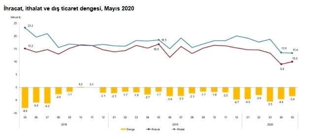 Son Dakika: Mayısta ihracat ve ithalatta büyük düşüş