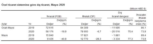 Son Dakika: Mayısta ihracat ve ithalatta büyük düşüş