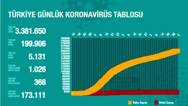Son Dakika: Türkiye'de 30 Haziran günü koronavirüs nedeniyle 16 kişi hayatını kaybetti, 1293 yeni vaka tespit edildi Son Dakika: Türkiye'de 30 Haziran günü koronavirüs nedeniyle 16 kişi hayatını kaybetti, 1293 yeni vaka tespit edildi