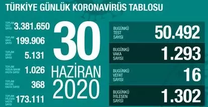 30 Haziran Salı koronavirüs tablosu Türkiye! Koronavirüsten dolayı kaç kişi öldü? Koronavirüs vaka, iyileşen, entübe sayısı ve son durum ne? 30 Haziran Salı koronavirüs tablosu Türkiye! Koronavirüsten dolayı kaç kişi öldü? Koronavirüs vaka, iyileşen, entübe sayısı ve son durum ne?