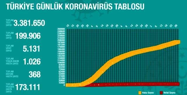 30 Haziran Salı koronavirüs tablosu Türkiye! Koronavirüsten dolayı kaç kişi öldü? Koronavirüs vaka, iyileşen, entübe sayısı ve son durum ne? 30 Haziran Salı koronavirüs tablosu Türkiye! Koronavirüsten dolayı kaç kişi öldü? Koronavirüs vaka, iyileşen, entübe sayısı ve son durum ne?