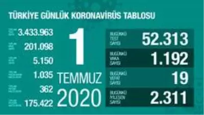 Son 24 saatte korona virüsten 19 kişi hayatını kaybetti Son 24 saatte korona virüsten 19 kişi hayatını kaybetti