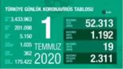 Son 24 saatte korona virüsten 19 kişi hayatını kaybetti Son 24 saatte korona virüsten 19 kişi hayatını kaybetti