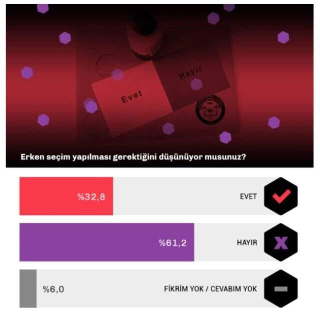 Vatandaşlara soruldu: Türkiye'de erken seçime ihtiyaç var mı?
