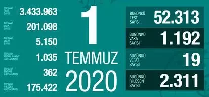 1 Temmuz Çarşamba koronavirüs tablosu Türkiye! Koronavirüsten dolayı kaç kişi öldü? Koronavirüs vaka, iyileşen, entübe sayısı ve son durum ne? 1 Temmuz Çarşamba koronavirüs tablosu Türkiye! Koronavirüsten dolayı kaç kişi öldü? Koronavirüs vaka, iyileşen, entübe sayısı ve son durum ne?