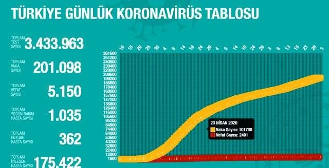 1 Temmuz Çarşamba koronavirüs tablosu Türkiye! Koronavirüsten dolayı kaç kişi öldü? Koronavirüs vaka, iyileşen, entübe sayısı ve son durum ne? 1 Temmuz Çarşamba koronavirüs tablosu Türkiye! Koronavirüsten dolayı kaç kişi öldü? Koronavirüs vaka, iyileşen, entübe sayısı ve son durum ne?