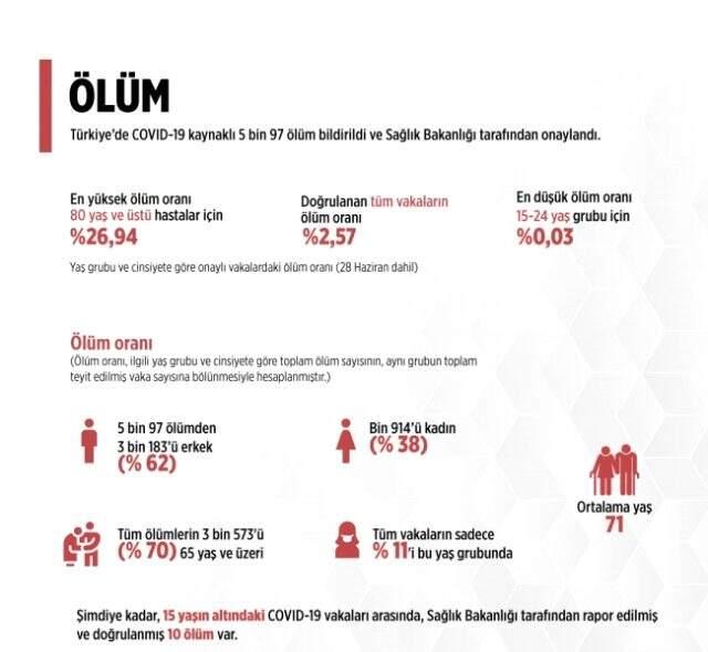 Sağlık Bakanlığı, koronavirüs salgınının bölgelere göre dağılımını paylaştı