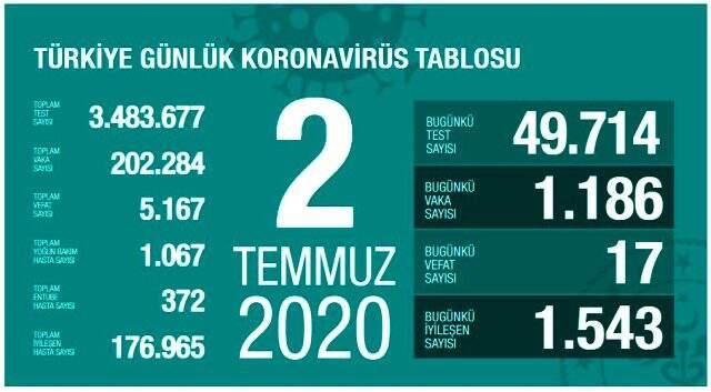 Son Dakika: Türkiye'de 2 Temmuz günü koronavirüs nedeniyle 17 kişi vefat etti, 1186 yeni vaka tespit edildi Son Dakika: Türkiye'de 2 Temmuz günü koronavirüs nedeniyle 17 kişi vefat etti, 1186 yeni vaka tespit edildi