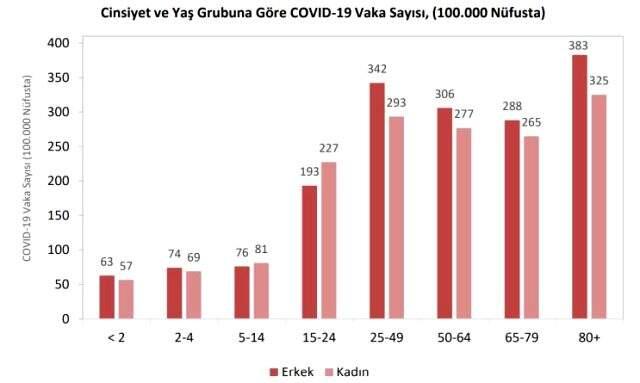 Türkiye'de koronavirüs salgınının bölgelere ve cinsiyete göre dağılımı açıklandı