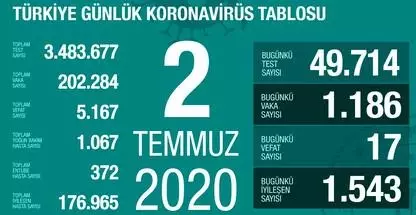 2 Temmuz Perşembe koronavirüs tablosu Türkiye! Koronavirüsten dolayı kaç kişi öldü? Koronavirüs vaka, iyileşen, entübe sayısı ve son durum ne? 2 Temmuz Perşembe koronavirüs tablosu Türkiye! Koronavirüsten dolayı kaç kişi öldü? Koronavirüs vaka, iyileşen, entübe sayısı ve son durum ne?