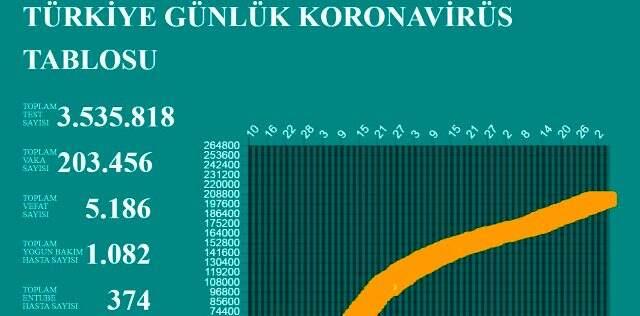 3 Temmuz Cuma koronavirüs tablosu Türkiye! Koronavirüsten dolayı kaç kişi öldü? Koronavirüs vaka, iyileşen, entübe sayısı ve son durum ne? 3 Temmuz Cuma koronavirüs tablosu Türkiye! Koronavirüsten dolayı kaç kişi öldü? Koronavirüs vaka, iyileşen, entübe sayısı ve son durum ne?