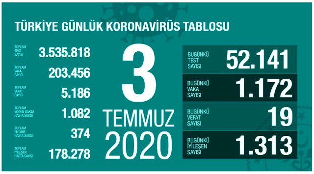 Son Dakika: Türkiye'de 3 Temmuz günü koronavirüs nedeniyle 19 kişi hayatını kaybetti, 1172 yeni vaka tespit edildi.