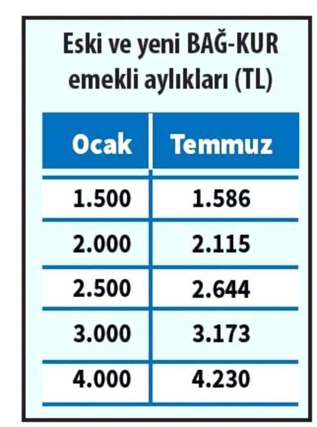 Memur ve emeklinin alacağı zamlı maaşlar