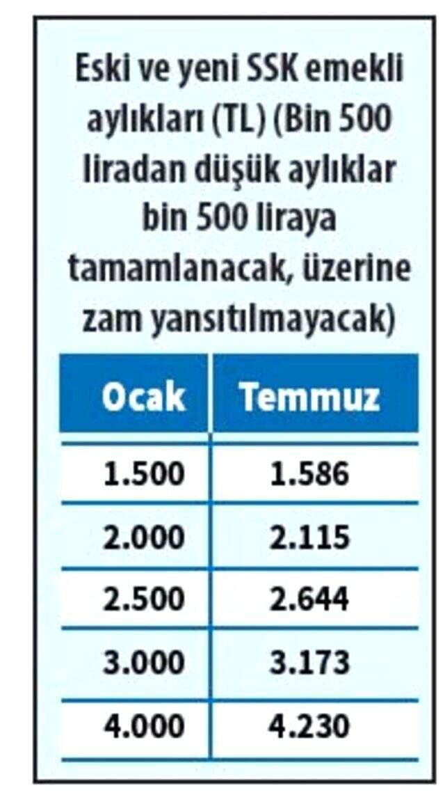 Memur ve emeklinin alacağı zamlı maaşlar