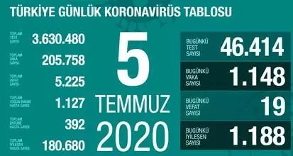 5 Temmuz Pazar koronavirüs tablosu Türkiye! Koronavirüsten dolayı kaç kişi öldü? Koronavirüs vaka, iyileşen, entübe sayısı ve son durum ne? 5 Temmuz Pazar koronavirüs tablosu Türkiye! Koronavirüsten dolayı kaç kişi öldü? Koronavirüs vaka, iyileşen, entübe sayısı ve son durum ne?