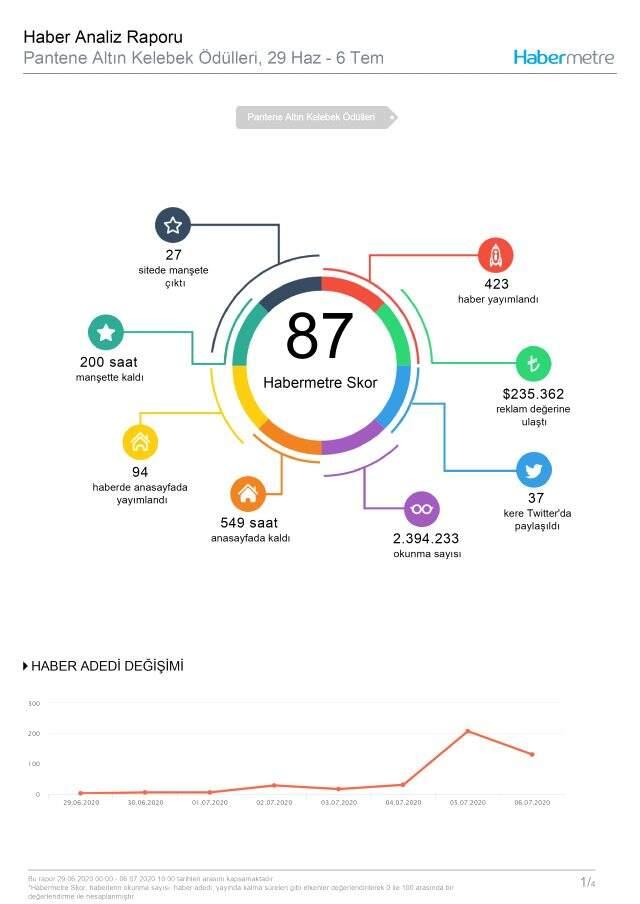 Habermetre, 29 Haziran - 6 Temmuz haftası Türkiye'nin en çok konuşulan konularını açıkladı! Habermetre, 29 Haziran - 6 Temmuz haftası Türkiye'nin en çok konuşulan konularını açıkladı!