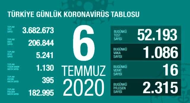 Son Dakika: Türkiye'de 6 Temmuz günü koronavirüs kaynaklı 16 can kaybı, 1086 yeni vaka tespit edildi Son Dakika: Türkiye'de 6 Temmuz günü koronavirüs kaynaklı 16 can kaybı, 1086 yeni vaka tespit edildi