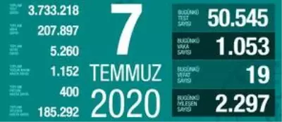 7 Temmuz Salı koronavirüs tablosu Türkiye! Koronavirüsten dolayı kaç kişi öldü? Koronavirüs vaka, iyileşen, entübe sayısı ve son durum ne?