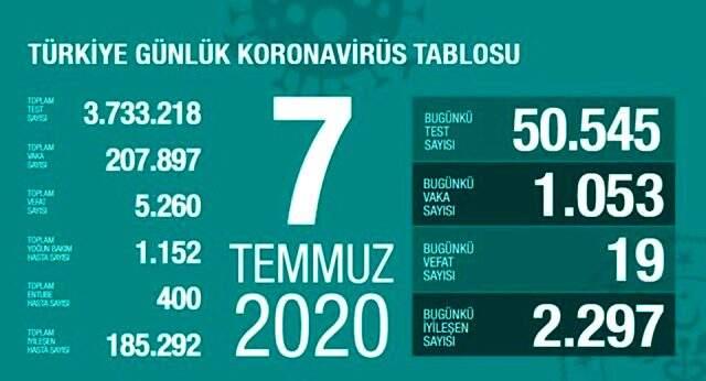Bilim Kurulu, Bakan Koca başkanlığında toplandı! Masada Kurban Bayramı tedbirleri var Bilim Kurulu, Bakan Koca başkanlığında toplandı! Masada Kurban Bayramı tedbirleri var