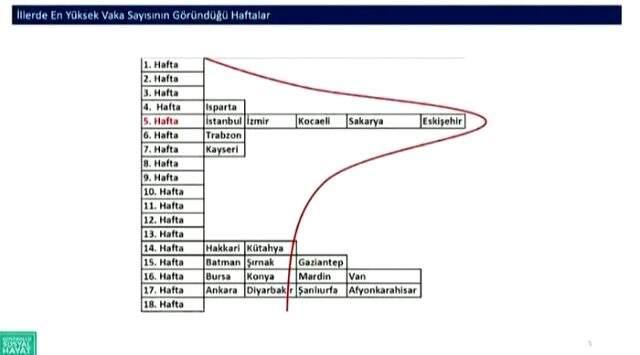 Son Dakika: Bakan Koca, son 3 günde en çok vakanın görüldüğü 7 ili paylaştı