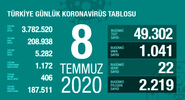 Son Dakika: Türkiye'de 8 Temmuz günü koronavirüs kaynaklı 22 can kaybı, 1041 yeni vaka tespit edildi