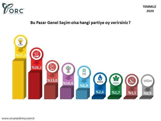ORC'nin son seçim anketinde dikkat çeken sonuçlar! Sadece dört parti seçim barajını geçebildi ORC'nin son seçim anketinde dikkat çeken sonuçlar! Sadece dört parti seçim barajını geçebildi
