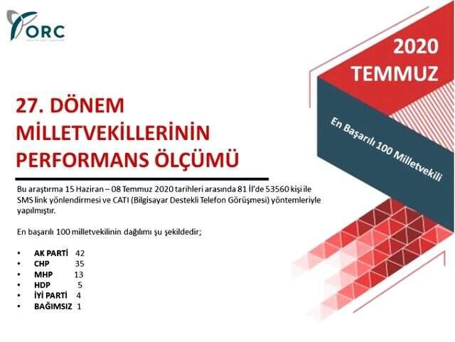ORC'nin son seçim anketinde dikkat çeken sonuçlar! Sadece dört parti seçim barajını geçebildi ORC'nin son seçim anketinde dikkat çeken sonuçlar! Sadece dört parti seçim barajını geçebildi
