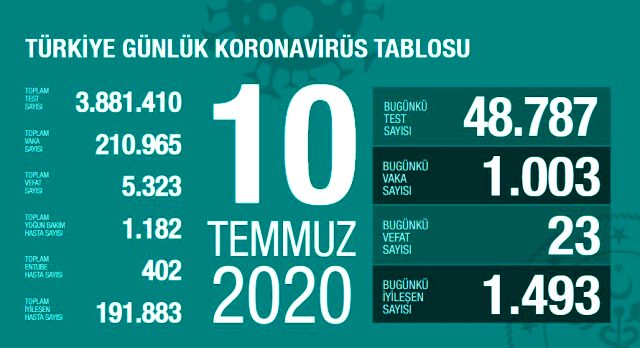 Son Dakika: Türkiye'de 10 Temmuz günü koronavirüs nedeniyle 23 kişi vefat etti, 1003 yeni vaka var