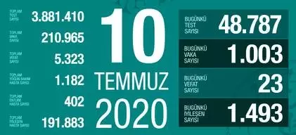 10 Temmuz Cuma koronavirüs tablosu Türkiye! Koronavirüsten dolayı kaç kişi öldü Koronavirüs vaka, iyileşen, entübe sayısı ve son durum ne 10 Temmuz Cuma koronavirüs tablosu Türkiye! Koronavirüsten dolayı kaç kişi öldü Koronavirüs vaka, iyileşen, entübe sayısı ve son durum ne