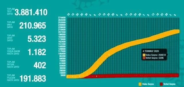 10 Temmuz Cuma koronavirüs tablosu Türkiye! Koronavirüsten dolayı kaç kişi öldü Koronavirüs vaka, iyileşen, entübe sayısı ve son durum ne 10 Temmuz Cuma koronavirüs tablosu Türkiye! Koronavirüsten dolayı kaç kişi öldü Koronavirüs vaka, iyileşen, entübe sayısı ve son durum ne