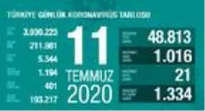 Koronavirüs salgınında can kaybı 5 bin 344'e yükseldi