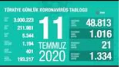 Sağlık Bakanlığı: ’Son 24 saatte korona virüsten 21 can kaybı, bin 16 yeni vaka’