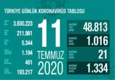 Sağlık Bakanlığı: 'Son 24 saatte korona virüsten 21 can kaybı, bin 16 yeni vaka' Sağlık Bakanlığı: 'Son 24 saatte korona virüsten 21 can kaybı, bin 16 yeni vaka'