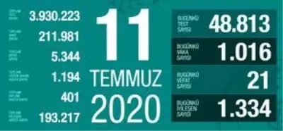 11 Temmuz Cumartesi koronavirüs tablosu Türkiye! Koronavirüsten dolayı kaç kişi öldü Koronavirüs vaka, iyileşen, entübe sayısı ve son durum ne? 11 Temmuz Cumartesi koronavirüs tablosu Türkiye! Koronavirüsten dolayı kaç kişi öldü Koronavirüs vaka, iyileşen, entübe sayısı ve son durum ne?