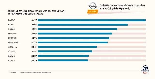 İkinci el online otomobil satışında en çok tercih edilen marka Volkswagen oldu İkinci el online otomobil satışında en çok tercih edilen marka Volkswagen oldu