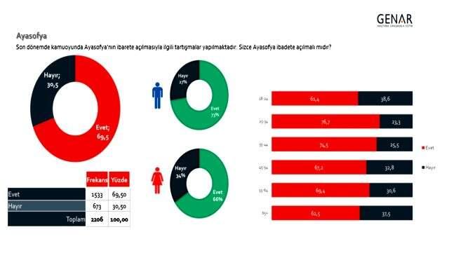 Ayasofya kararı vatandaşa soruldu! İşte kritik anketin sonuçları