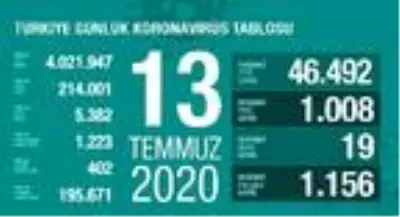 Koronavirüs salgınında can kaybı 5 bin 382'ye yükseldi
